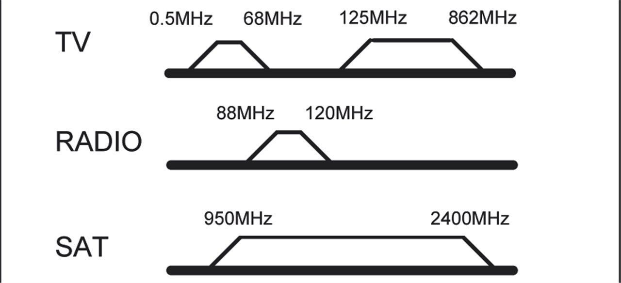 SET 3-Loch Antennen-Dose (SAT/TV/Radio) ; SAT AD 03-01 DC SET white